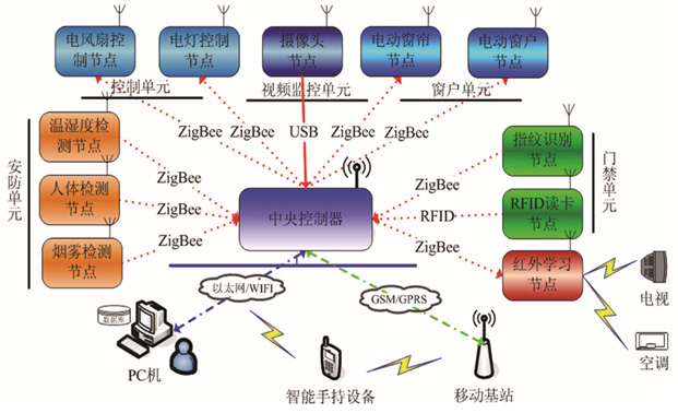  物聯(lián)網智能家居教學實訓系統(tǒng)
